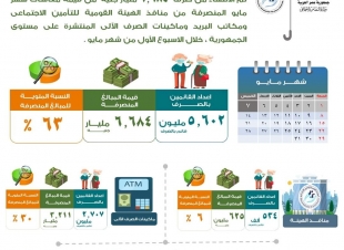 بالانفوجراف ... التضامن تعلن عن صرف 6.684 مليار جنيه من معاشات  شهر مايو