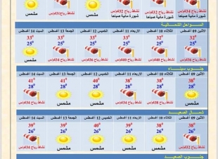 الأرصاد | درجات الحرارة المتوقعة من الإثنين 9 أغسطس إلى السبت 14 أغسطس