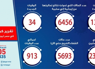 الصحة: تسجيل 1367 حالة إيجابية جديدة لفيروس كورونا.. و 34 حالة وفاة