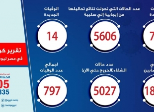 الصحة: تسجيل 789 حالة إيجابية جديدة لفيروس كورونا.. و 14 حالة وفاة