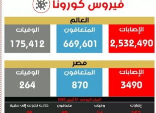 الصحة:وأخر تطورات كورونا في مصر