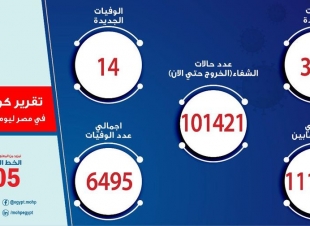 الصحة: تسجيل  329 حالة إيجابية جديدة لفيروس كورونا.. و 14 حالة وفاة