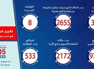 الصحة: ارتفاع عدد الحالات التي تحولت نتيجة تحاليلها من إيجابية إلى سلبية لفيروس كورونا إلى 2655 حالة