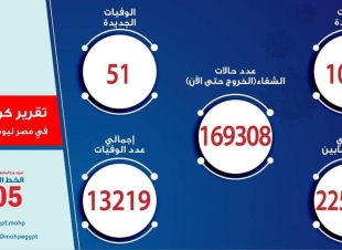 الصحة.. تسجيل 1011 حالة إيجابية جديدة بفيروس كورونا و51 حالة وفاة